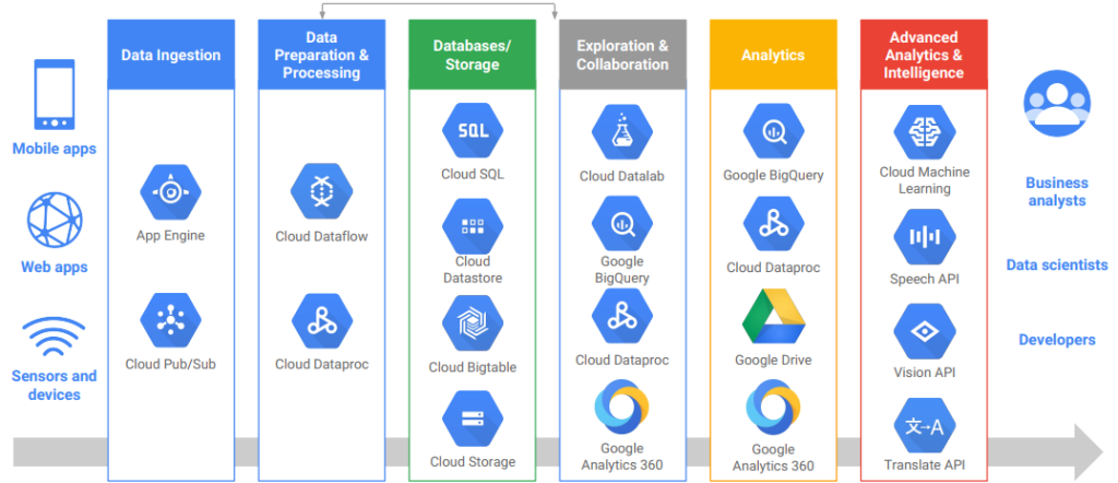 Database Services cloud google ai up trend 