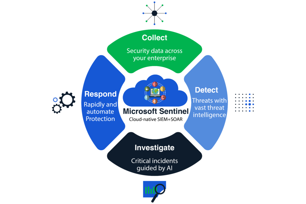 Security Features azur microsoft