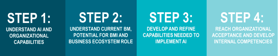 Crafting Your AI Adoption Roadmap: Essential Steps and Considerations